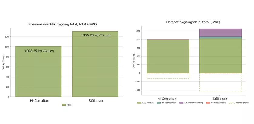 Diagram dat het CO2-verbruik van balkons toont
